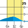 Tide chart for State Docks, Mobile, Alabama on 2025/05/25