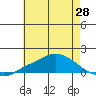 Tide chart for State Docks, Mobile, Alabama on 2025/05/28