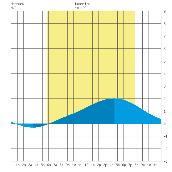 Tide chart for State Docks, Mobile on 2025/05/31
