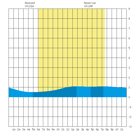 Tide chart for State Docks, Mobile on 2025/05/07