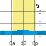 Tide chart for Mobile Point, Fort Morgan, Alabama on 2021/10/5