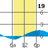 Tide chart for Mobile Point (Fort Morgan), Alabama on 2023/01/19
