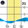 Tide chart for Mobile Point (Fort Morgan), Alabama on 2023/01/21