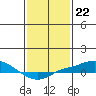 Tide chart for Mobile Point (Fort Morgan), Alabama on 2023/01/22