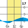 Tide chart for Mobile Point, Fort Morgan, Alabama on 2023/02/17