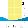 Tide chart for Mobile Point, Fort Morgan, Alabama on 2023/10/2
