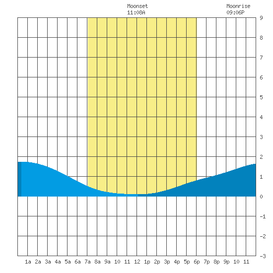 Tide Chart for 2023/11/1