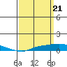 Tide chart for Mobile Point, Fort Morgan, Alabama on 2024/03/21