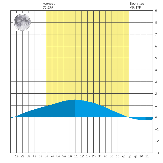 Tide chart for Mobile Point, Fort Morgan on 2025/07/10