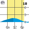 Tide chart for Mobile Point, Fort Morgan, Alabama on 2025/07/10