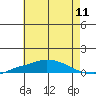 Tide chart for Mobile Point, Fort Morgan, Alabama on 2025/07/11