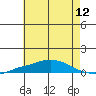 Tide chart for Mobile Point, Fort Morgan, Alabama on 2025/07/12
