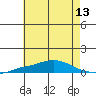 Tide chart for Mobile Point, Fort Morgan, Alabama on 2025/07/13