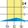 Tide chart for Mobile Point, Fort Morgan, Alabama on 2025/07/14