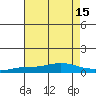 Tide chart for Mobile Point, Fort Morgan, Alabama on 2025/07/15