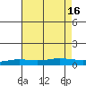 Tide chart for Mobile Point, Fort Morgan, Alabama on 2025/07/16