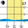 Tide chart for Mobile Point, Fort Morgan, Alabama on 2025/07/17