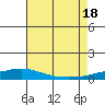 Tide chart for Mobile Point, Fort Morgan, Alabama on 2025/07/18
