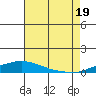 Tide chart for Mobile Point, Fort Morgan, Alabama on 2025/07/19