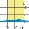 Tide chart for Mobile Point, Fort Morgan, Alabama on 2025/07/1