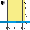 Tide chart for Mobile Point, Fort Morgan, Alabama on 2025/07/2