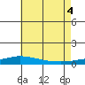 Tide chart for Mobile Point, Fort Morgan, Alabama on 2025/07/4