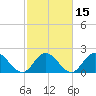 Tide chart for Mobjack Bay, Virginia on 2021/02/15