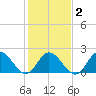 Tide chart for Mobjack Bay, Virginia on 2021/02/2