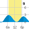 Tide chart for Mobjack Bay, Virginia on 2021/02/9