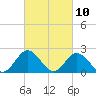 Tide chart for Mobjack Bay, Virginia on 2021/03/10