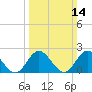 Tide chart for Mobjack Bay, Virginia on 2021/03/14