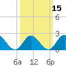 Tide chart for Mobjack Bay, Virginia on 2021/03/15