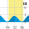 Tide chart for Mobjack Bay, Virginia on 2021/03/16