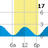 Tide chart for Mobjack Bay, Virginia on 2021/03/17