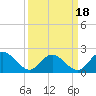 Tide chart for Mobjack Bay, Virginia on 2021/03/18