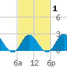 Tide chart for Mobjack Bay, Virginia on 2021/03/1