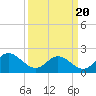 Tide chart for Mobjack Bay, Virginia on 2021/03/20