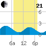 Tide chart for Mobjack Bay, Virginia on 2021/03/21