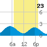 Tide chart for Mobjack Bay, Virginia on 2021/03/23