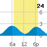 Tide chart for Mobjack Bay, Virginia on 2021/03/24
