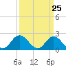 Tide chart for Mobjack Bay, Virginia on 2021/03/25