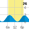 Tide chart for Mobjack Bay, Virginia on 2021/03/26