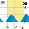 Tide chart for Mobjack Bay, Virginia on 2021/03/28
