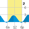 Tide chart for Mobjack Bay, Virginia on 2021/03/2