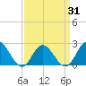 Tide chart for Mobjack Bay, Virginia on 2021/03/31