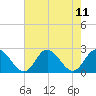 Tide chart for Mobjack Bay, Virginia on 2021/08/11