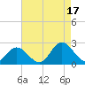 Tide chart for Mobjack Bay, Virginia on 2021/08/17