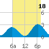 Tide chart for Mobjack Bay, Virginia on 2021/08/18