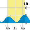 Tide chart for Mobjack Bay, Virginia on 2021/08/19