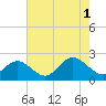 Tide chart for Mobjack Bay, Virginia on 2021/08/1